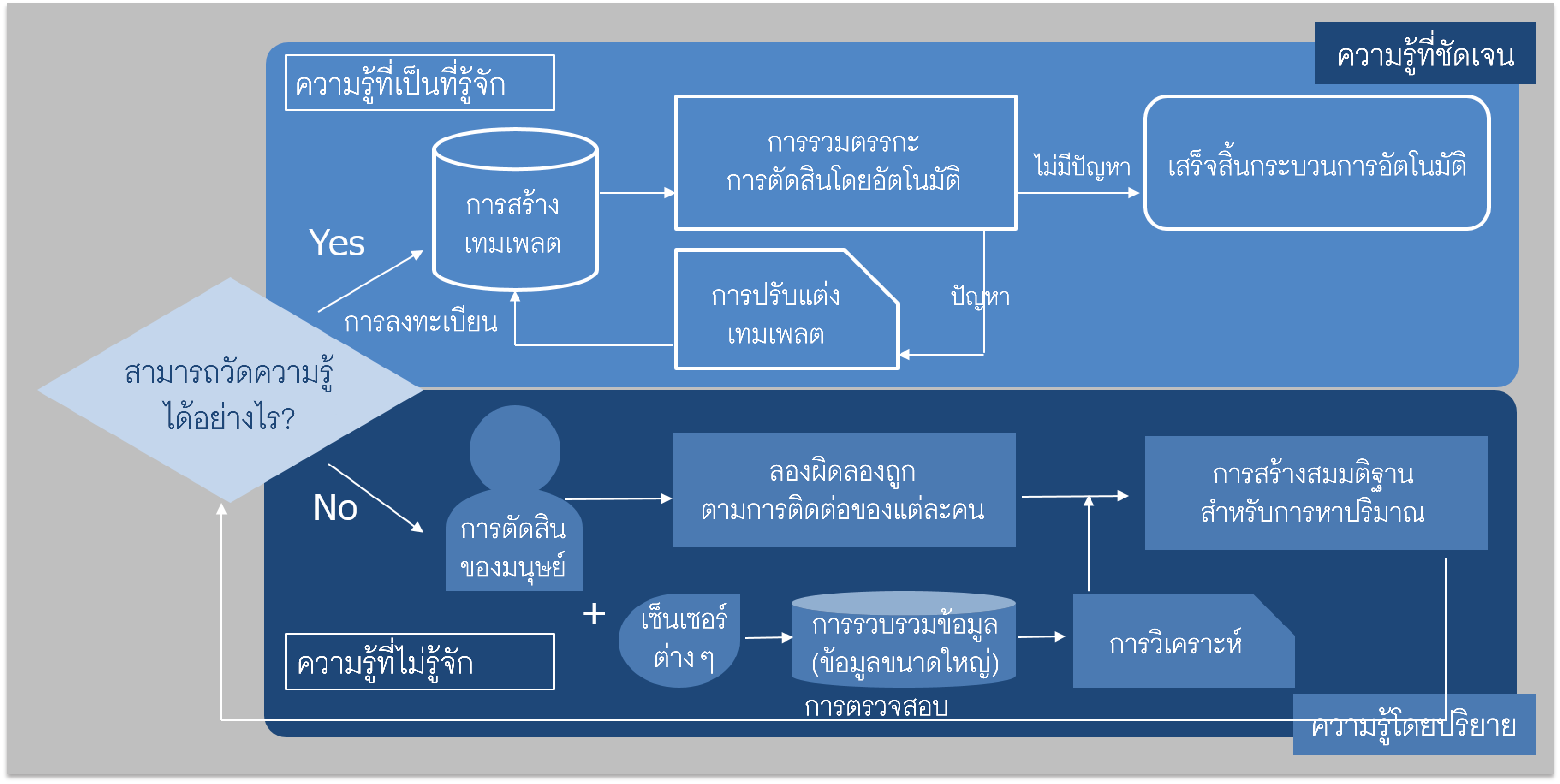 รวบรวมความรู้ใน 