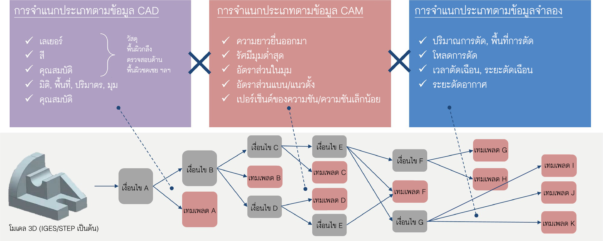 ตรรกะการจัดประเภทเทมเพลตอัตโนมัติ